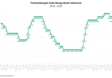 Rupiah Mengalami Penurunan Berat, Ekonom Minta BI Naikkan Suku Bunga