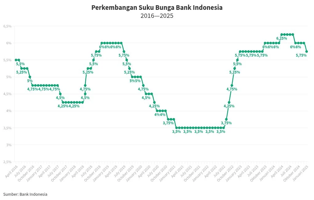 Rupiah Mengalami Penurunan Berat, Ekonom Minta BI Naikkan Suku Bunga