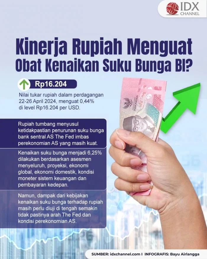 Rupiah Menguat, Suku Bunga BI Naik: Bagaimana Berdampak pada Ekonomi Indonesia?