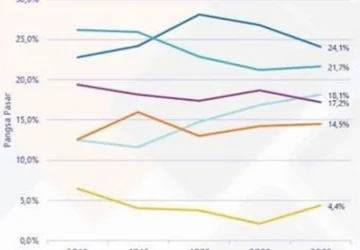 Rupiah Turun, Harga Smartphone Diperkirakan Naik di Kuartal II/2026