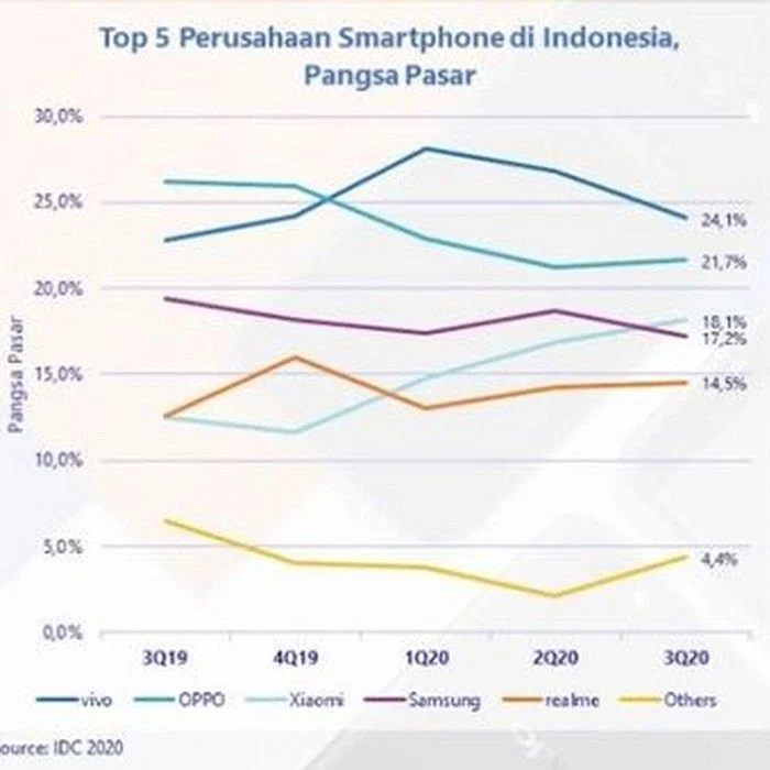 Rupiah Turun, Harga Smartphone Diperkirakan Naik di Kuartal II/2026