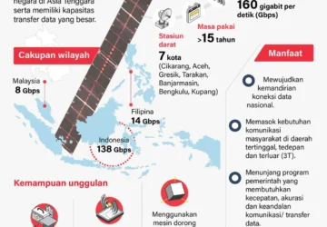 Satelit Nusantara Lima Diresmikan untuk Pemerataan Internet di Indonesia