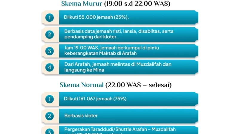 Skema Murur Dinyatakan Sah Syariah, Persyaratannya Harus Dipenuhi Jemaah