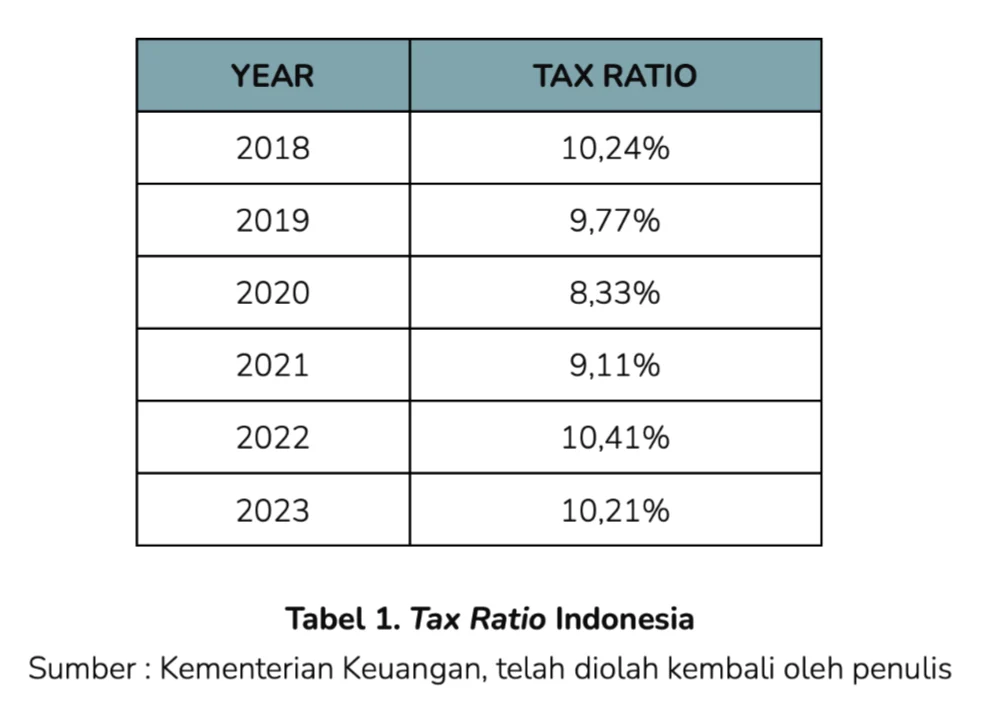 Strategi Membangun Tax Ratio Indonesia Menuju 13 Persen