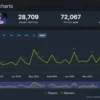 Street Fighter 6 Mengalami Kenaikan Pemain Bersamaan di Steam
