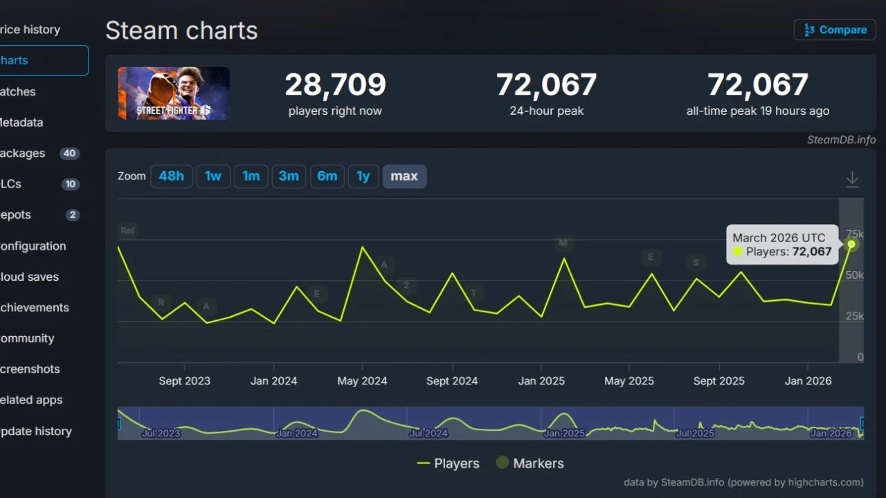 Street Fighter 6 Mengalami Kenaikan Pemain Bersamaan di Steam