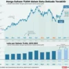 Transformasi Telkom Hasilkan Return Saham 35,7% di 2025