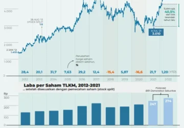 Transformasi Telkom Hasilkan Return Saham 35,7% di 2025