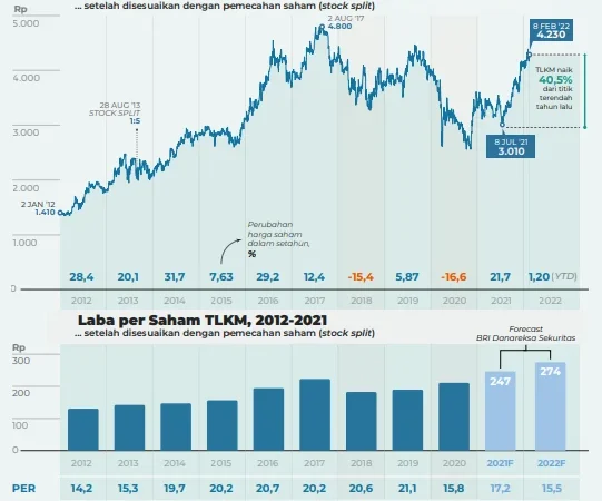 Transformasi Telkom Hasilkan Return Saham 35,7% di 2025