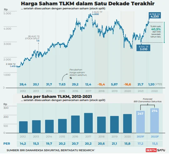 Transformasi Telkom Hasilkan Return Saham 35,7% di 2025