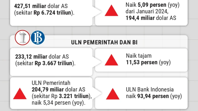 Utang Luar Negeri Indonesia Capai Rp 7.653 Triliun di Kuartal I 2026, Tumbuh 0,8%