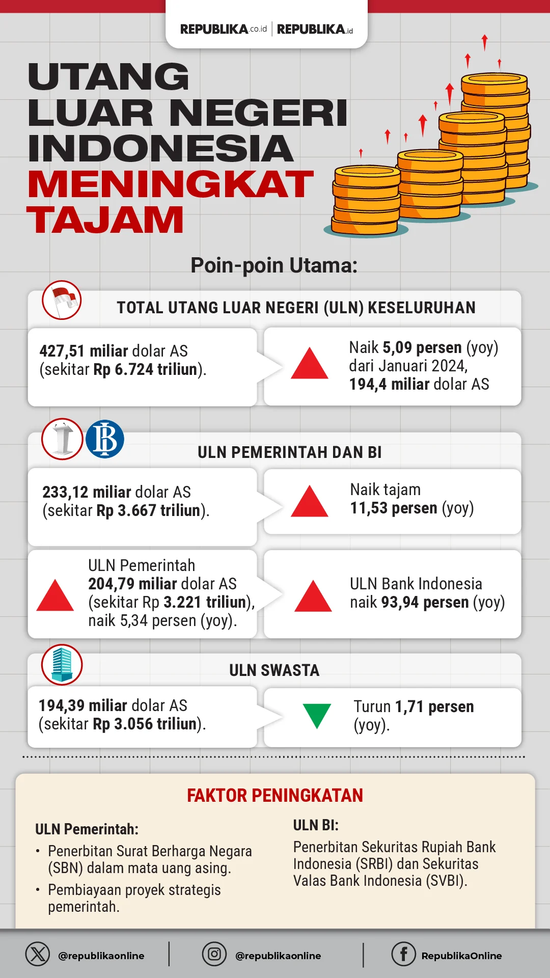 Utang Luar Negeri Indonesia Capai Rp 7.653 Triliun di Kuartal I 2026, Tumbuh 0,8%