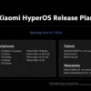 Xiaomi Menunda Distribusi HyperOS 3.1 untuk Beberapa Perangkat Pintar