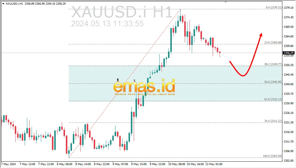 Harga Emas XAUUSD Tumbuh Cepat, Berapa Tingginya Masa Depan?