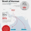 Hormuz War Risk Premium Tidak Akan Secepatnya Berakhir