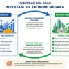 Hubungan Dua Arah Antara Investasi dan Ekonomi Negara: Membangun Kepercayaan dan Stabilitas