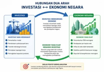 Hubungan Dua Arah Antara Investasi dan Ekonomi Negara: Membangun Kepercayaan dan Stabilitas