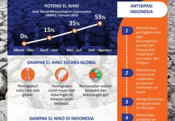 Indonesia Siap Menghadapi El Niño Super 2027: Apa yang Perlu Diperhatikan?