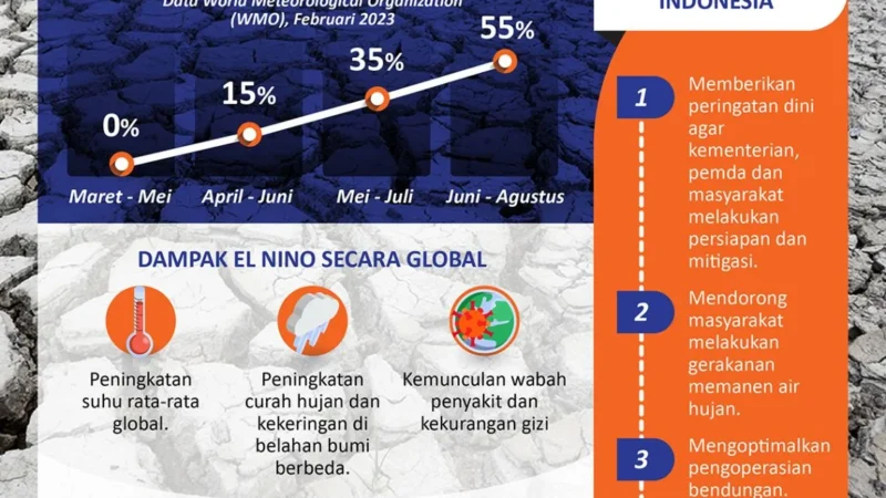 Indonesia Siap Menghadapi El Niño Super 2027: Apa yang Perlu Diperhatikan?