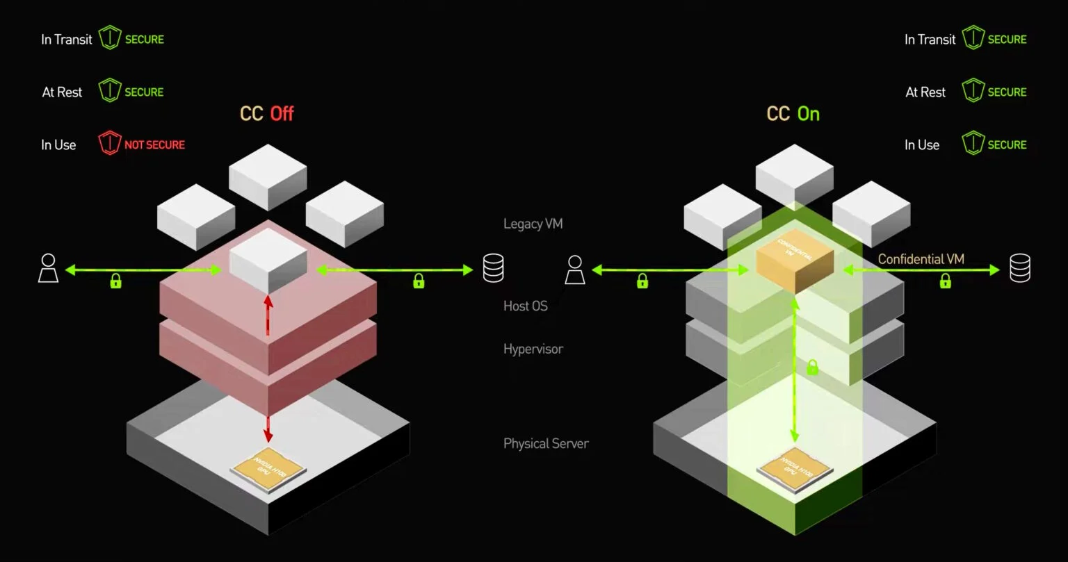 NVIDIA dan Mitra Meningkatkan Keamanan Private Cloud Compute dengan Teknologi Confidential Computing