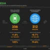 Persaingan Smartphone Indonesia Tercatat Meningkat pada Mei 2026