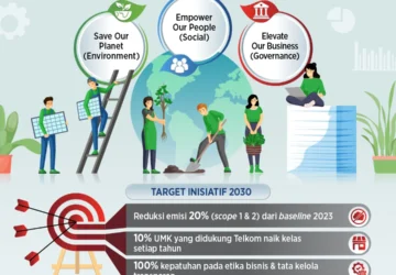 Telkomsel Targetkan Zerotifikasi Emisi Melalui Program GoZero Telkom Group