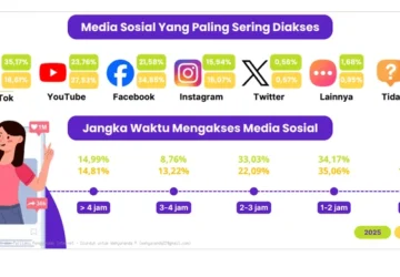 TikTok Dominasi Media Sosial di Indonesia: Laporan APJII 2026