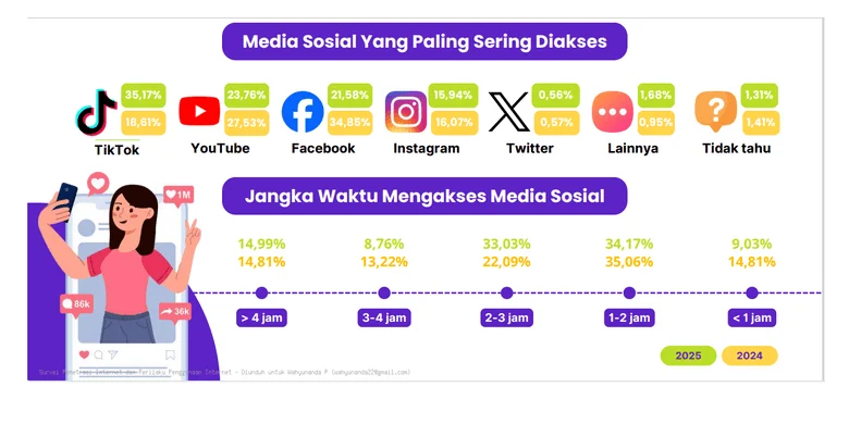 TikTok Dominasi Media Sosial di Indonesia: Laporan APJII 2026