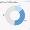 Trafik Bot Internet Global Melimpah Manusia, Apa Penyebabnya?