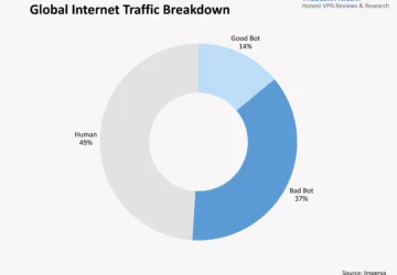 Trafik Bot Internet Global Melimpah Manusia, Apa Penyebabnya?