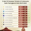 Universitas Indonesia Jadi 191 Besar Dunia dalam QS WUR 2027