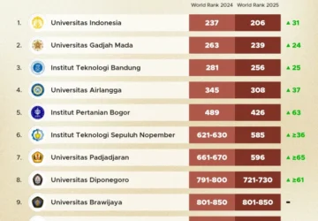 Universitas Indonesia Jadi 191 Besar Dunia dalam QS WUR 2027