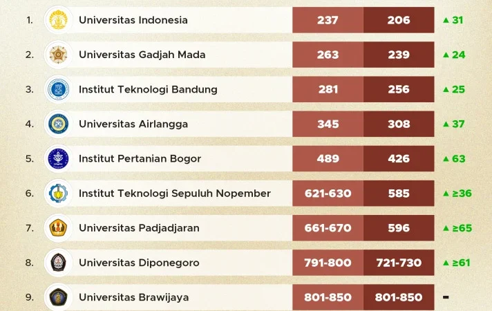 Universitas Indonesia Jadi 191 Besar Dunia dalam QS WUR 2027