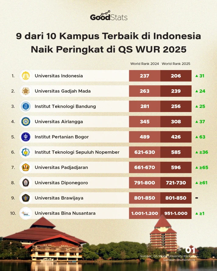 Universitas Indonesia Jadi 191 Besar Dunia dalam QS WUR 2027